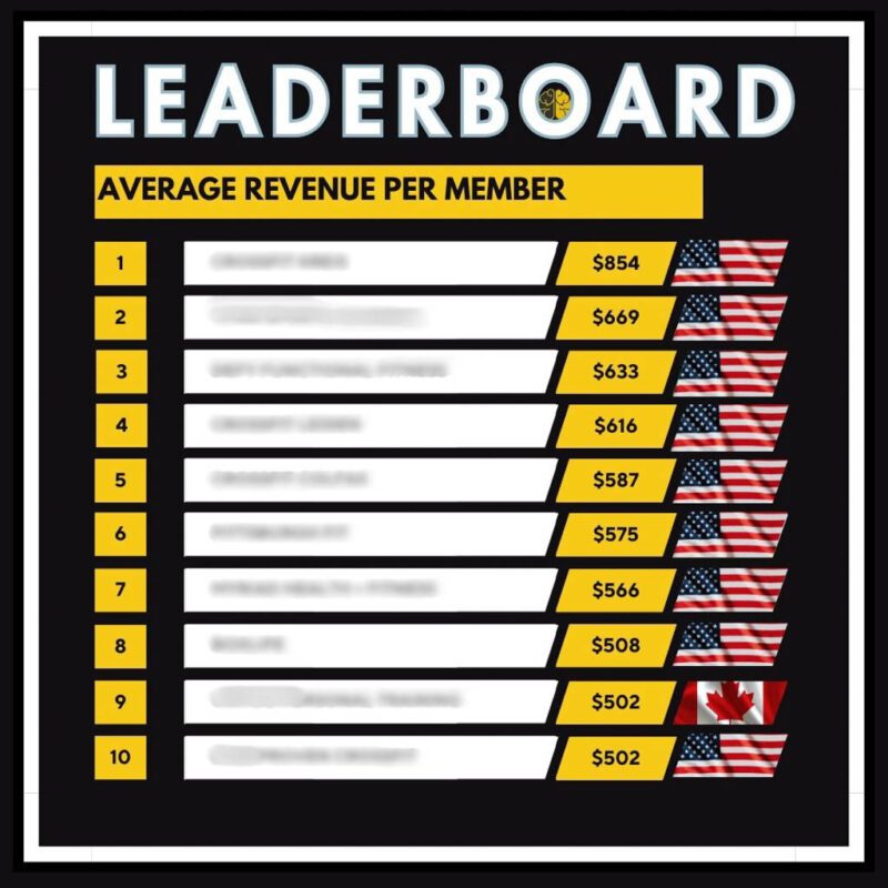 A Two-Brain Top 10 leaderboard for average revenue per member per month, from $502 to $854.