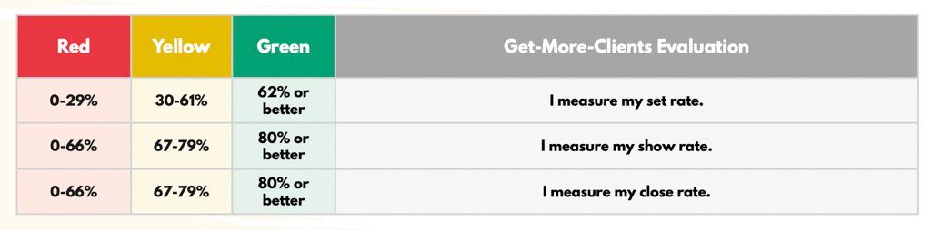 A table showing good, average and poor sales metrics in gyms.