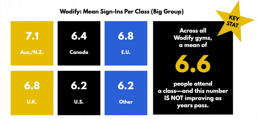 A graphic showing average sign-ins to big group fitness classes in various countries.