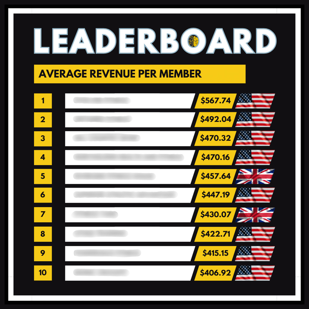 A top 10 leaderboard for average revenue per member, from $406 to $567.