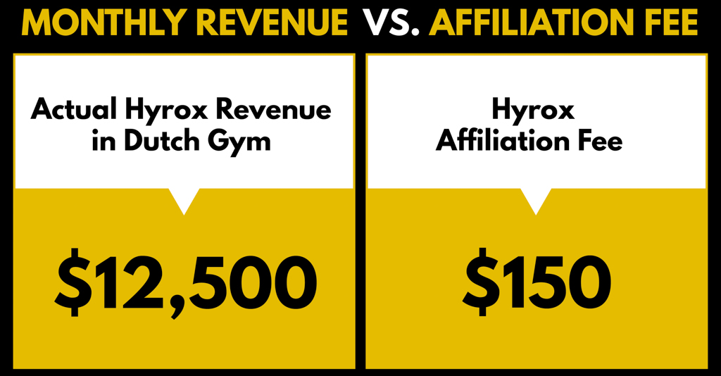 A graphic shows Hyrox revenue in a gym at $12,500 vs. a $150 affiliation fee.