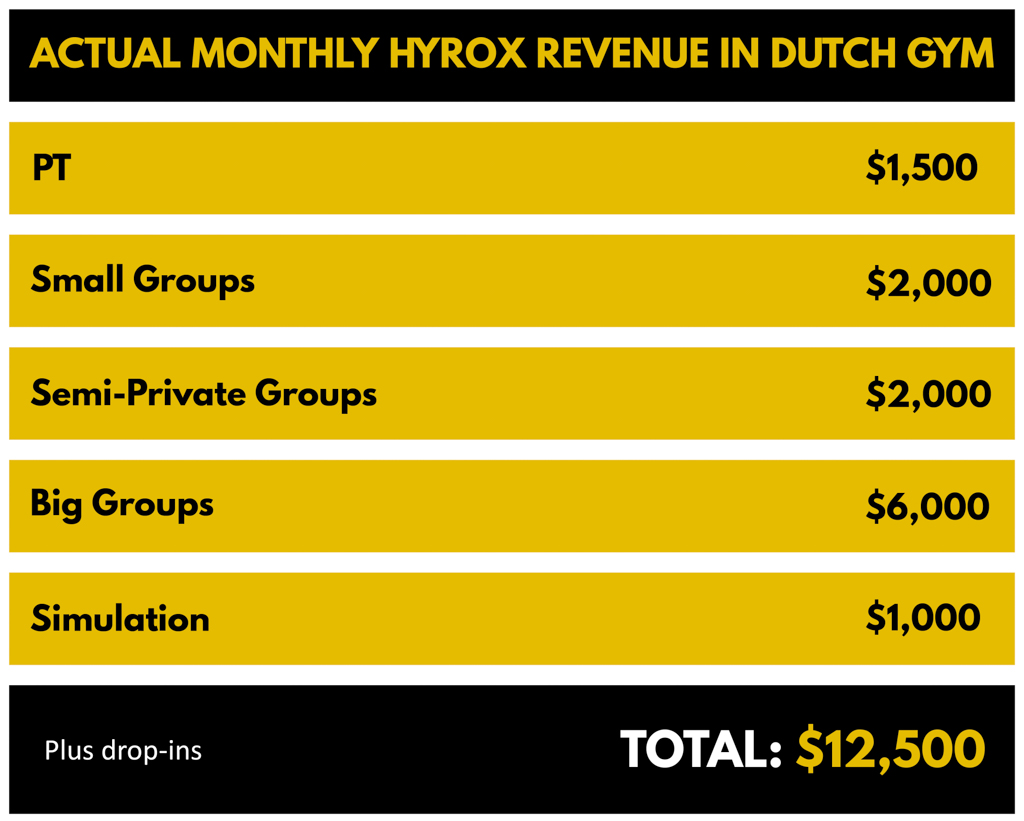 A graphic showing Hyrox revenue streams in a gym, totaling $12,500.