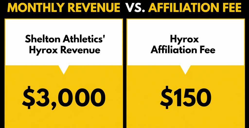 A graphic showing $3,000 in monthly gym revenue vs. a $150 affiliation fee.