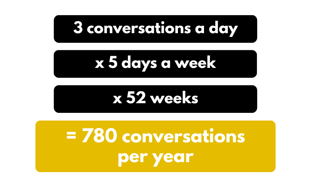 3 conversations a day x 5 days a week x 52 weeks = 780 conversations per year