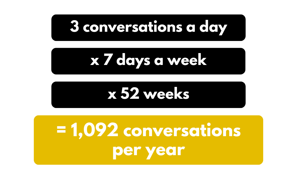 3 conversations a day x 7 days x 52 weeks = 1,092 conversations a year